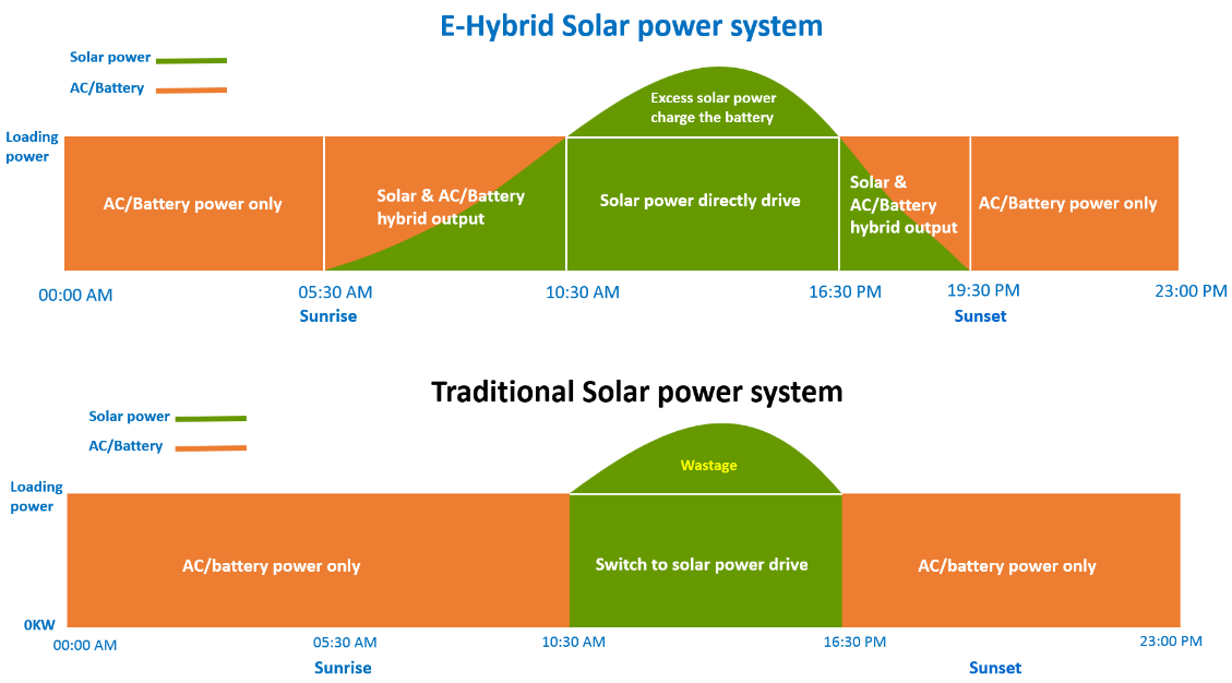 New solar air conditioner-Break through tradition and lead the future ...